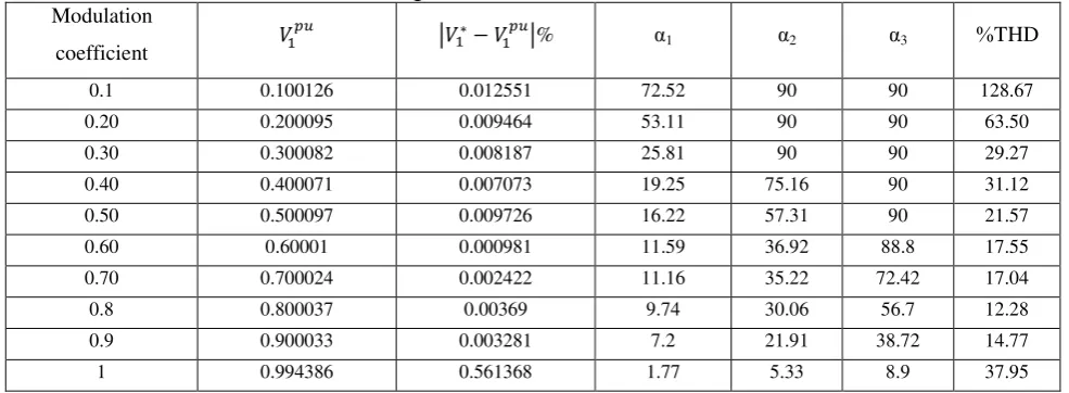 Table 2: Obtained results of Cuckoo algorithm for different modulation coefficients in a 7-levels inverter 