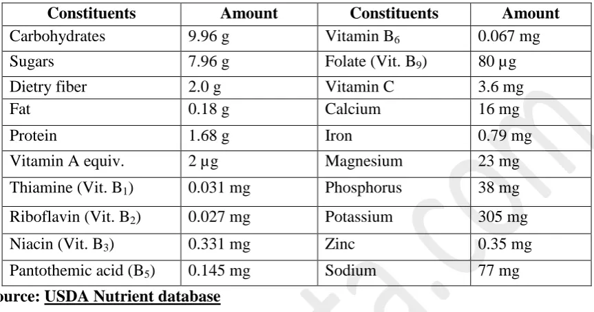 Table 1 : Nutritional value of fresh beetroots per 100 g 