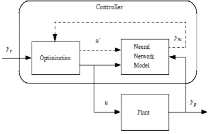 Fig.2: System Identification and Control Design 
