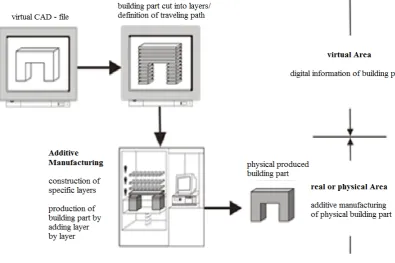 Figure 1.  Basic steps of AM [4] 