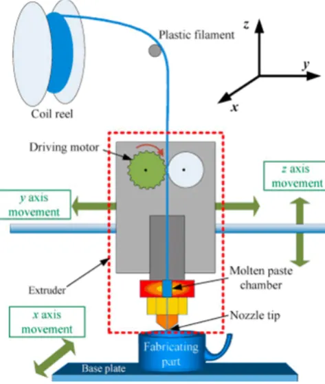 Figure 2.  AM methods which can process solid source material [20] 