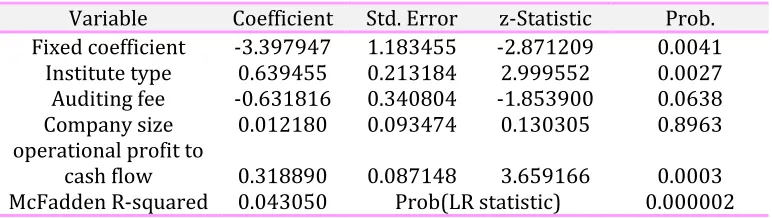 Table 10. The results of H5 test using logistic regression  