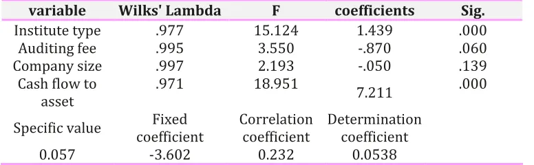 Table 1. The results of H1 test using discrimination analysis  