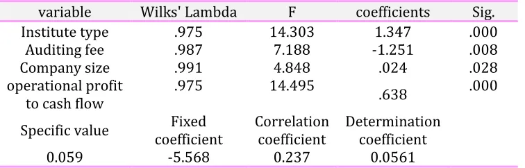 Table 2. The results of H2 test using discrimination analysis 
