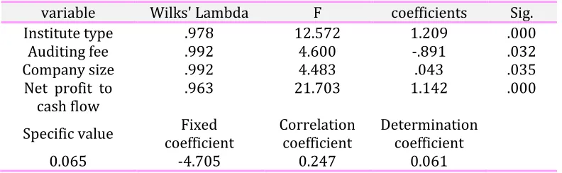 Table 5. The results of H5 test using discrimination analysis 