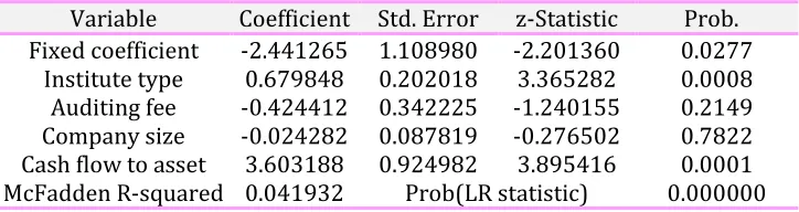 Table 7. The results of H2 test using logistic regression 