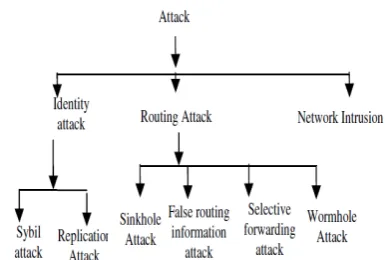 Figure-1: Security attacks on Wireless Sensor Network [6] 