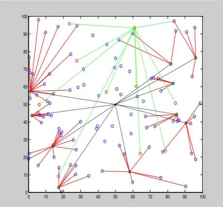Figure-4: Simulation of Clone based Black-hole Attack model (Black lines: Data to BS, Green lines: Data to attacker at position-1) 