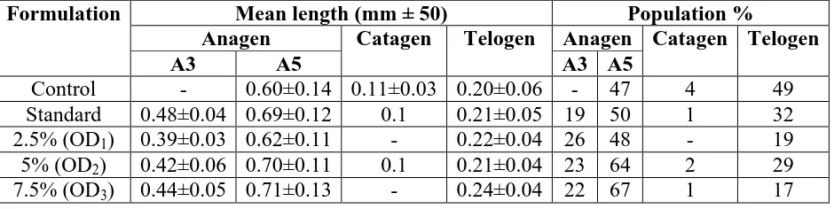 Table 4: Evaluation of physical parameters  