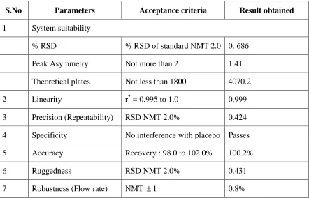 Table 1: Result of Method Validation Experiments of Phenoxymethyl Penicillin  potassium