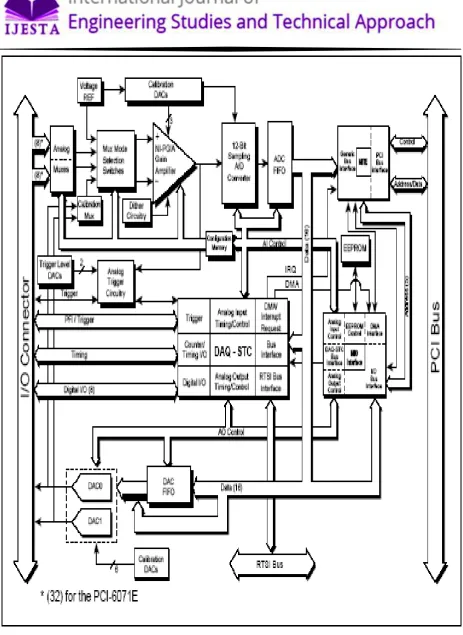 Figure 2: PCI-MIO-16E-4 Block Diagram 