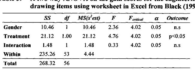 Table 5: A two way ANOVA on the gain scores for the engineering drawing items using worksheet in Excel from Black (1999) 