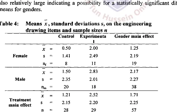 Table 3: Means x, standard deviations s, on the cube construction items and sample sizes n 