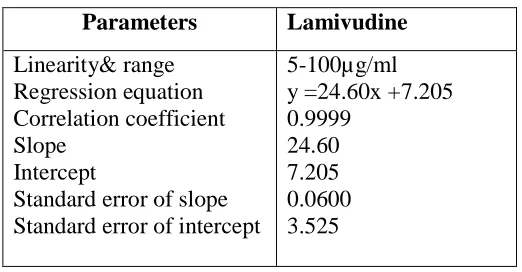 Table.3 Data for the calibration graphs of Lamivudine 