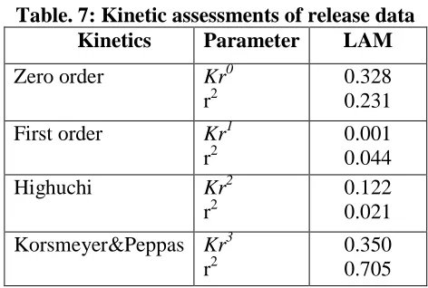 Table. 7: Kinetic assessments of release data  