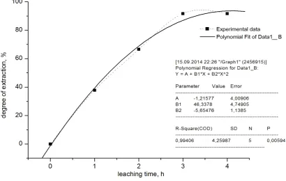 Figure 3.  Dependence of the degree of iron extraction from leaching time 