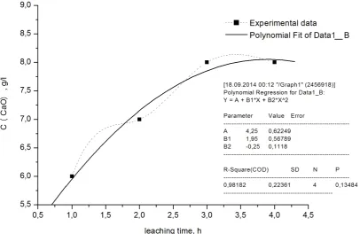Figure 5.  Dependence of calcium oxide concentration on leaching time. 