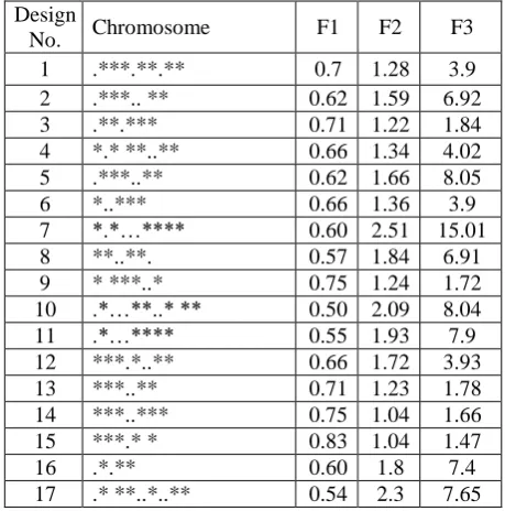 Table IV:  Evalulated results for a part with 32 component Design 