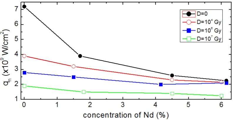 Figure 6.  The critical intensity of the laser radiation corresponding for the surface destruction of the silica sample with Nd inclusions as a function of Nd concentration
