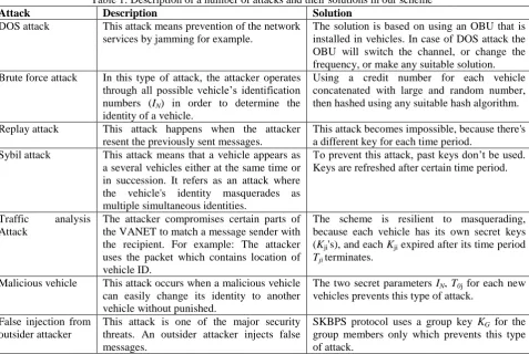 Table 1: Description of a number of attacks and their solutions in our scheme Description Solution 