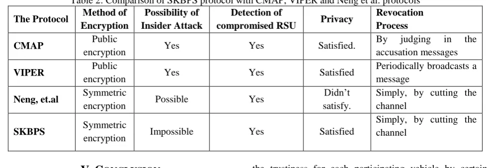 Table 2: Comparison of SKBPS protocol with CMAP, VIPER and Neng et al. protocols Method of Possibility of Detection of Revocation 