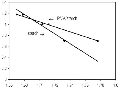 Table 1.  Comparison of rate constants for pure starch and starch/PVA blend calculated in different temperatures