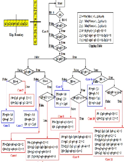 Fig.3. H.264 de-blocking filter algorithm for Luma samples. Where P2, P1, P0, Q0, Q1, and Q2 are pixel 