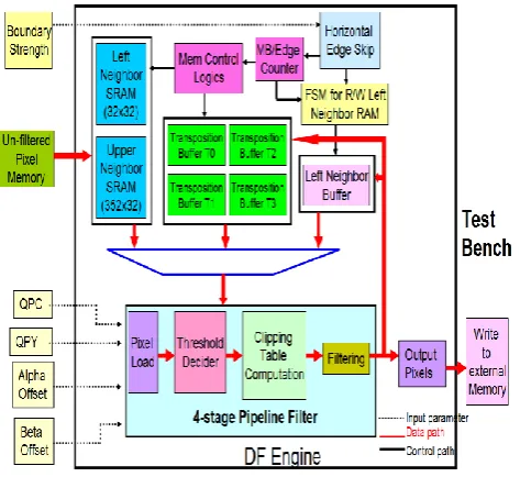 Fig.4. Block diagram of the proposed DF architecture. 