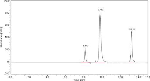 Fig. 2: Zoomed view of typical placebo chromatogram (water, propylene glycol and glycerol) using the optimized chromatographic conditions