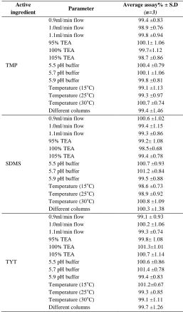 Table 3:  Average recoveries, % RSD values at five concentration levels of spiking of TMP, SDMS and TYT