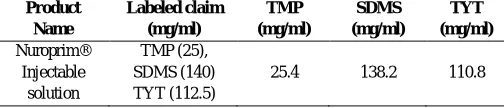 Table 5:  Result of market product (Nuroprim® injectable solution). 