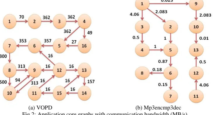 Table II: the results of different genetic algorithms for (a) VOPD and (b) mp3encmp3dec                                   (a)                                                                                                         (b) 