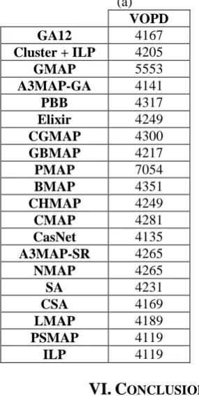 Table III: the results of different mapping algorithms for (a) VOPD and (b) mp3encmp3dec (a)                                                                                                             (b) 