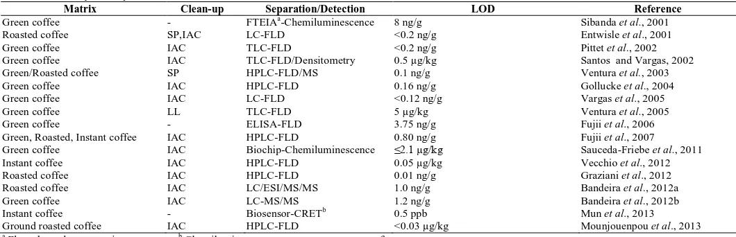 Table  1: Summary of analytical methods for the determination of ochratoxin A in coffee.Matrix Clean-up Separation/Detection 