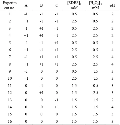 Table 1.  Independent variables and their levels for central composite design used in the present study 