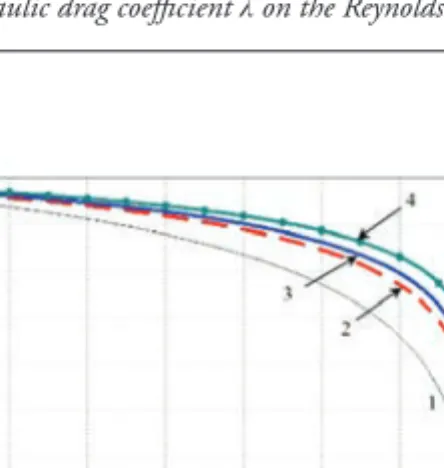 Figure 2. Dimensionless profiles of average velocities versus Reynolds number Re: a) Prof