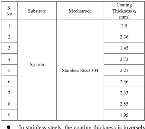 Table 1b.  Coating Thickness (Ct) on Deposit Geometry  