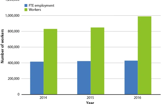FIG. 1. Average FTE employment versus actual number of workers in California agriculture, 2014–2016.