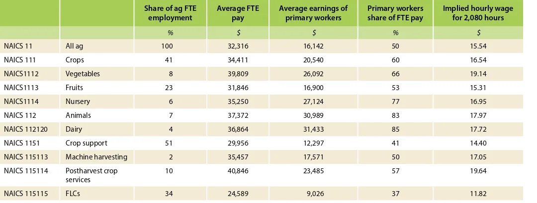 TABLE 1. FTE and primary farmworker average annual pay, 2016
