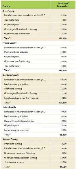 TABLE 6. Leading sectors for farmworkers, 2016