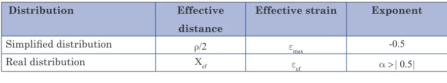Table 3. Major elements of the strain distribution in a log log chart