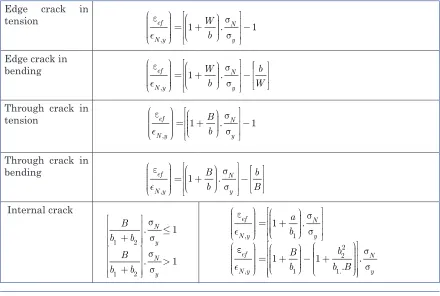 Table 4. Non-dimensional effective strain for different crack loading modes.