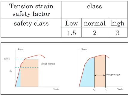 Table 1. Safety factors according to the safety classes for tension