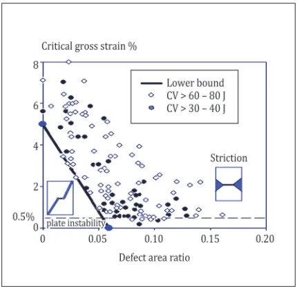 Fig.13. Critical gross strain versus defect ratio for tensile failure in presence of defect and associated with plastic instability according to Denys (2007).