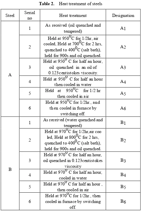Table 1.  Chemical composition of Steel A & Steel B 