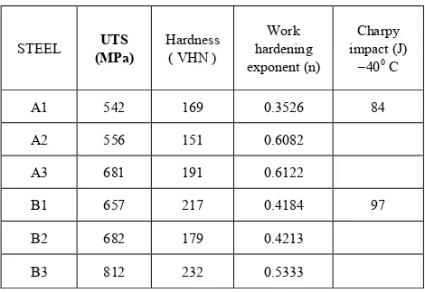 Table 6.  Mechanical Properties of TRIP- assisted steels 