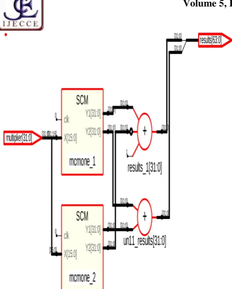 Fig.11. The gate surface circuit for multiplier with 32-bit  constant discriminator designed by Simplify program 