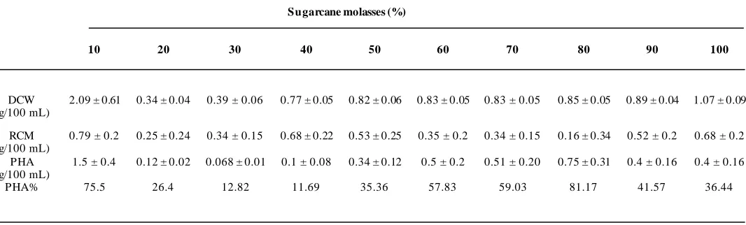 Table 2. Effect of molasses concentration on Dry cell weight (DCW), Residual cell mass (RCM) and polyhydroxyalkanoate (PHA) production  