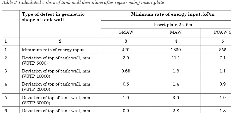 Table 2. Calculated values of heat input for one weld pass in the repair of tanks with 2 х 6 m insert plate, using various welding methods