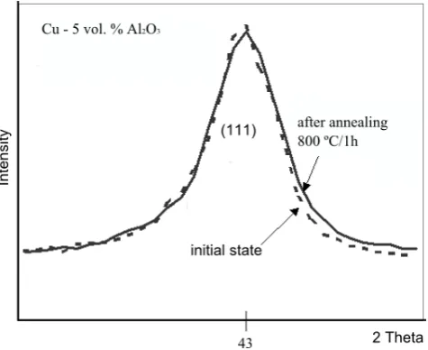 Figure 8.  Comparison of the X-ray line profiles of the (111) reflection of the initial Cu-Al2O3 material pressed at elevated temperature (B) and after annealing at 800 °C/1h 